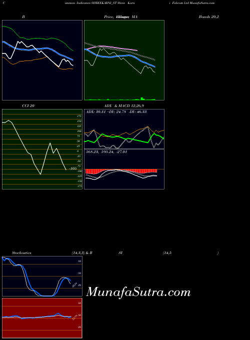 Shree Karni indicators chart 