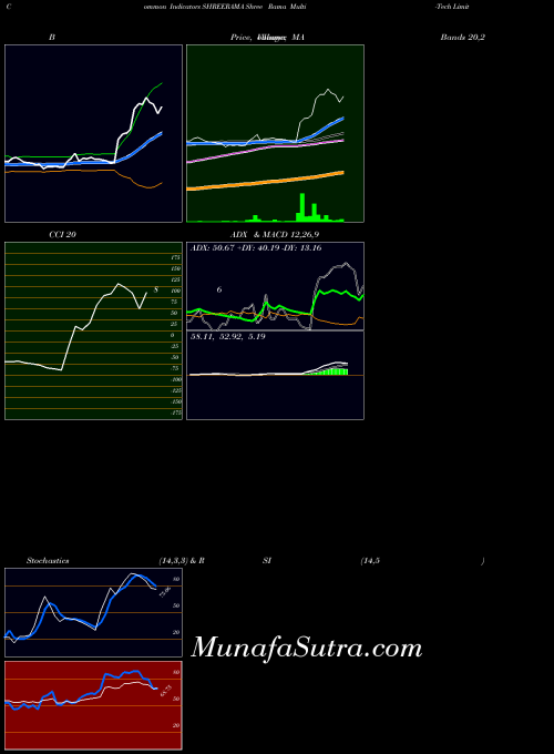 NSE Shree Rama Multi-Tech Limited SHREERAMA All indicator, Shree Rama Multi-Tech Limited SHREERAMA indicators All technical analysis, Shree Rama Multi-Tech Limited SHREERAMA indicators All free charts, Shree Rama Multi-Tech Limited SHREERAMA indicators All historical values NSE