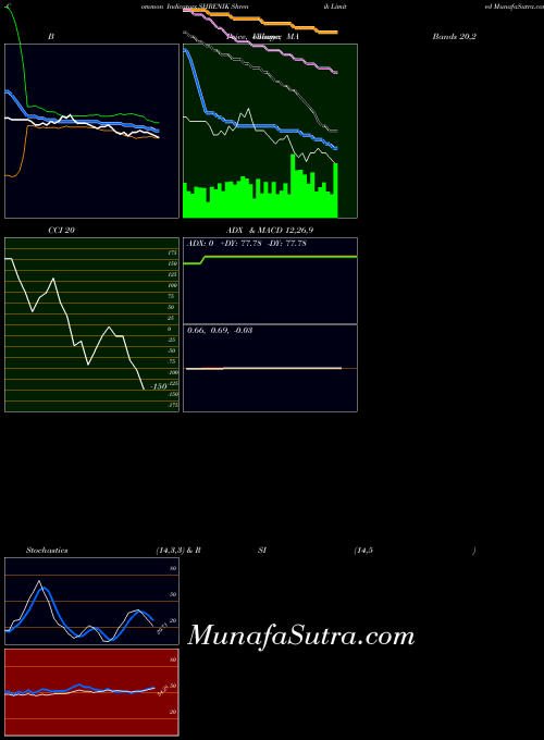 Shrenik indicators chart 