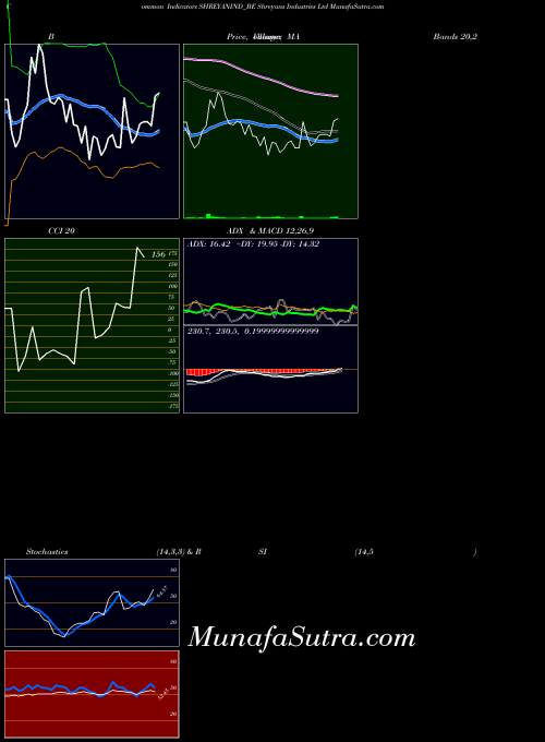 Shreyans Industries indicators chart 
