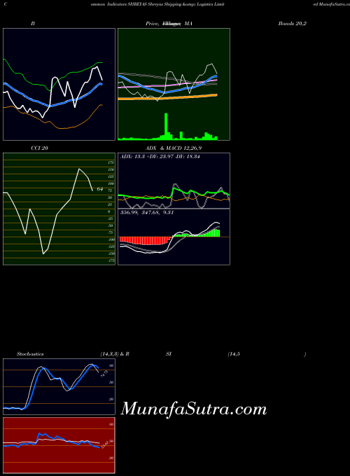 NSE Shreyas Shipping & Logistics Limited SHREYAS All indicator, Shreyas Shipping & Logistics Limited SHREYAS indicators All technical analysis, Shreyas Shipping & Logistics Limited SHREYAS indicators All free charts, Shreyas Shipping & Logistics Limited SHREYAS indicators All historical values NSE
