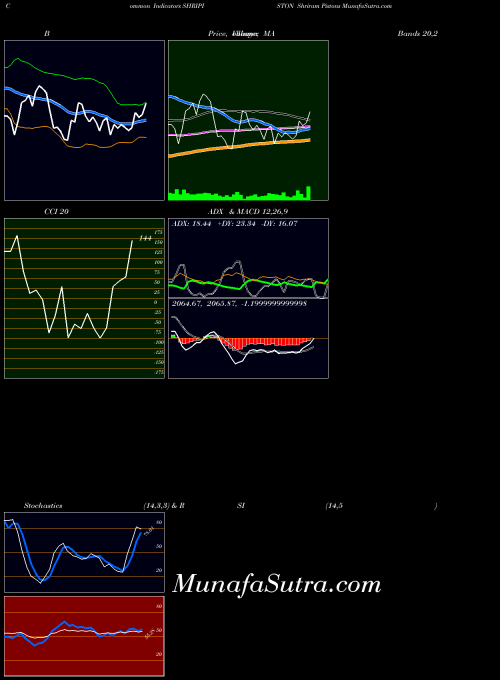 Shriram Pistons indicators chart 