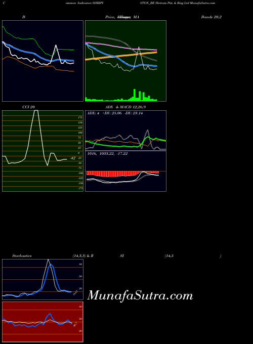 Shriram Pist indicators chart 