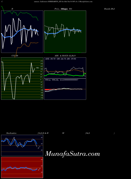 Sec Red indicators chart 