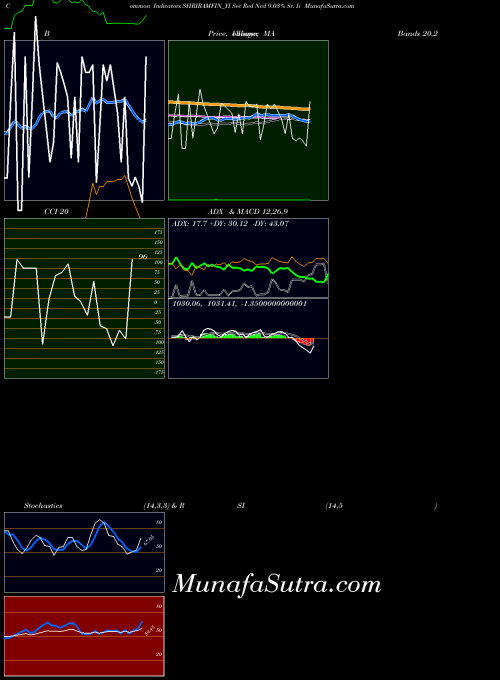 Sec Red indicators chart 