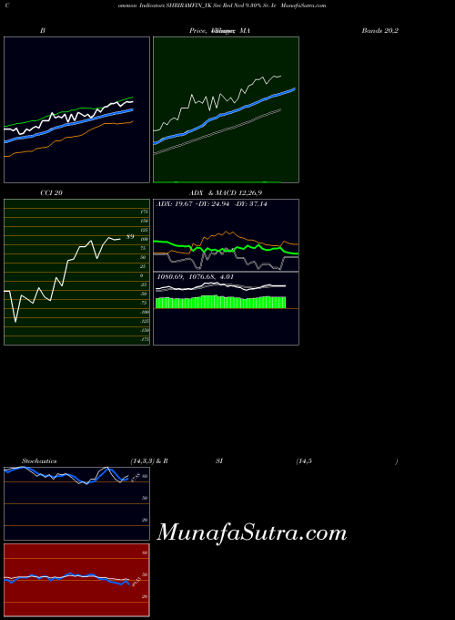 Sec Red indicators chart 