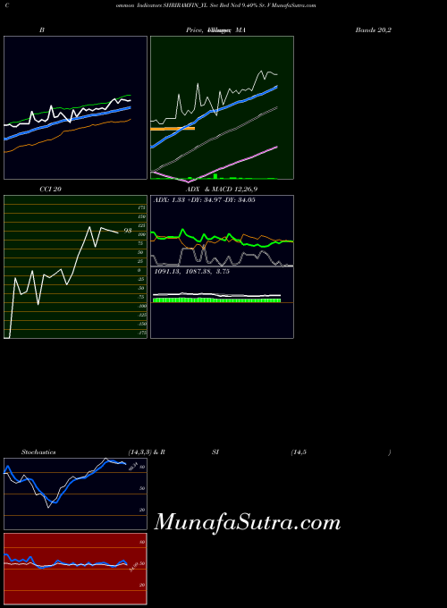 Sec Red indicators chart 