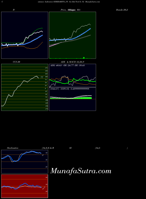 Sec Red indicators chart 
