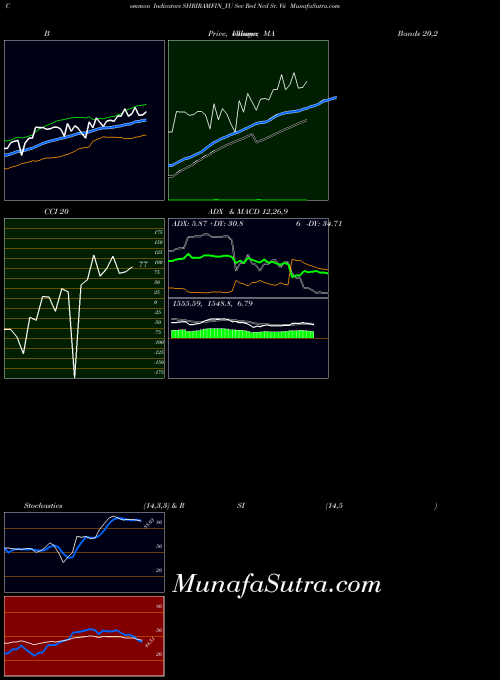 Sec Red indicators chart 