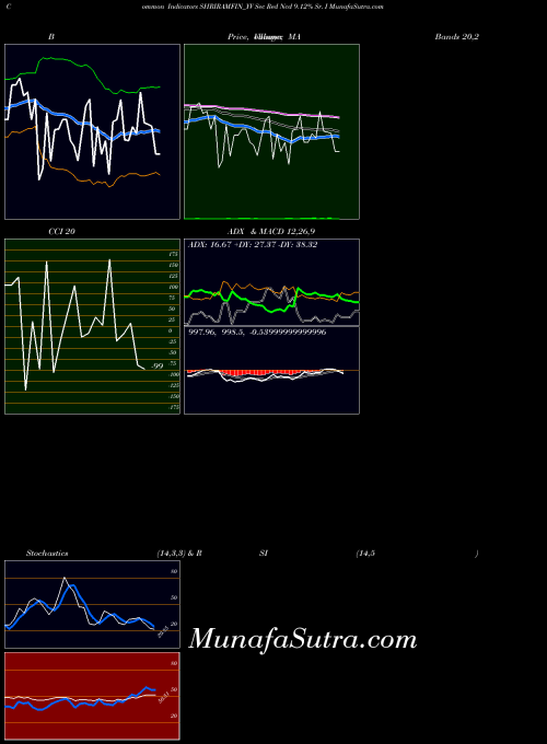 Sec Red indicators chart 