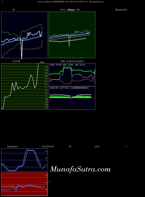 Sec Red indicators chart 