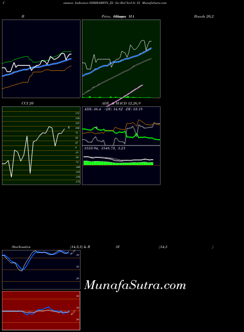 Sec Red indicators chart 