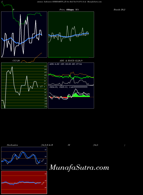 Sec Red indicators chart 