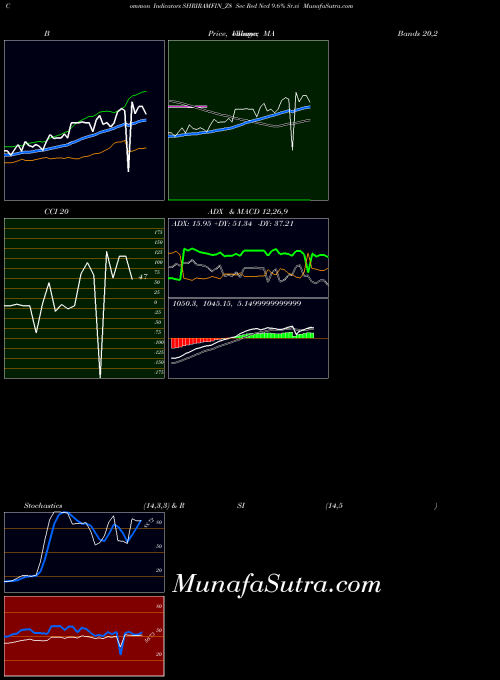 Sec Red indicators chart 