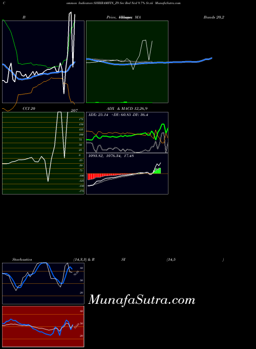 Sec Red indicators chart 