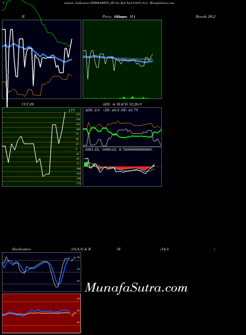 Sec Red indicators chart 