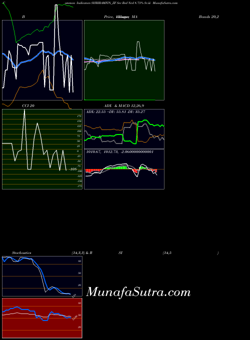 Sec Red indicators chart 