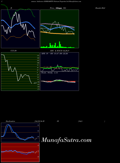 Shriram Properties indicators chart 