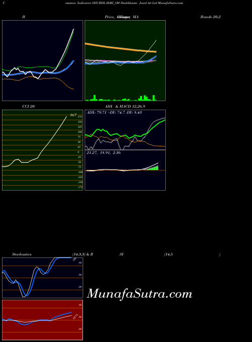 Shubhlaxmi Jewel indicators chart 