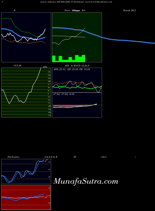 Shubhlaxmi Jewel indicators chart 