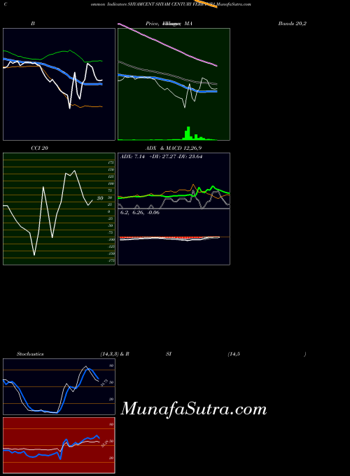 NSE SHYAM CENTURY FERR INR1 SHYAMCENT All indicator, SHYAM CENTURY FERR INR1 SHYAMCENT indicators All technical analysis, SHYAM CENTURY FERR INR1 SHYAMCENT indicators All free charts, SHYAM CENTURY FERR INR1 SHYAMCENT indicators All historical values NSE