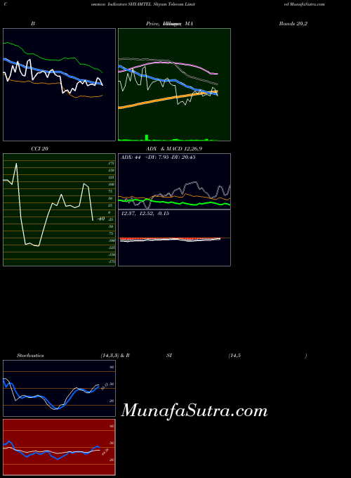 Shyam Telecom indicators chart 