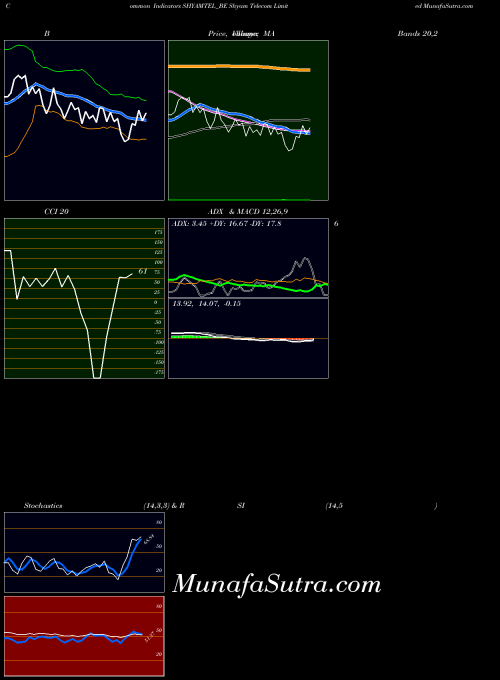 Shyam Telecom indicators chart 