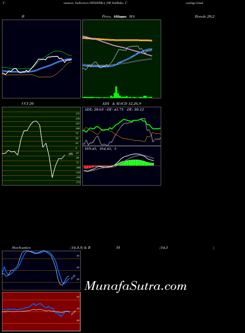NSE Siddhika Coatings Limited SIDDHIKA_SM Stochastics indicator, Siddhika Coatings Limited SIDDHIKA_SM indicators Stochastics technical analysis, Siddhika Coatings Limited SIDDHIKA_SM indicators Stochastics free charts, Siddhika Coatings Limited SIDDHIKA_SM indicators Stochastics historical values NSE