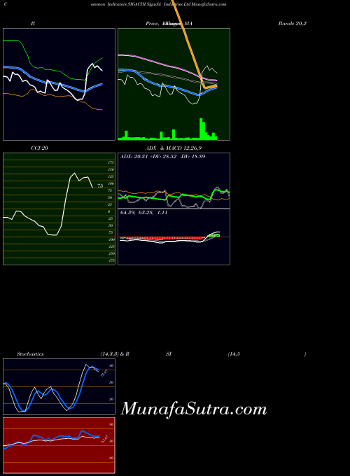 Sigachi Industries indicators chart 