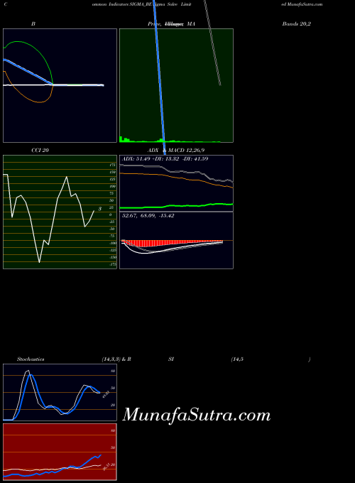 Sigma Solve indicators chart 