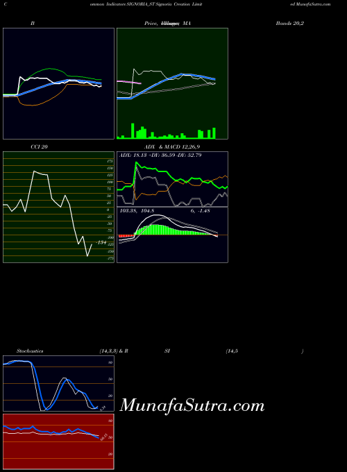 Signoria Creation indicators chart 