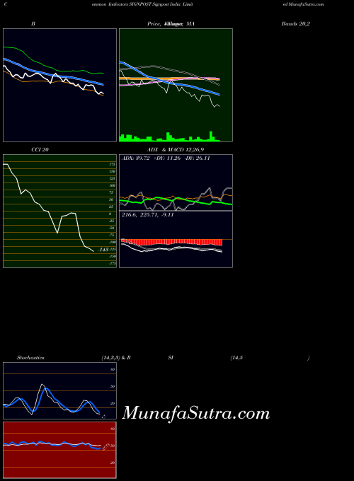 NSE Signpost India Limited SIGNPOST All indicator, Signpost India Limited SIGNPOST indicators All technical analysis, Signpost India Limited SIGNPOST indicators All free charts, Signpost India Limited SIGNPOST indicators All historical values NSE