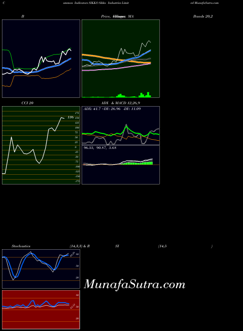 Sikko Industries indicators chart 