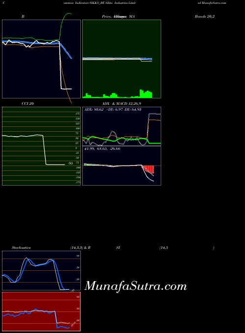 NSE Sikko Industries Limited SIKKO_BE All indicator, Sikko Industries Limited SIKKO_BE indicators All technical analysis, Sikko Industries Limited SIKKO_BE indicators All free charts, Sikko Industries Limited SIKKO_BE indicators All historical values NSE