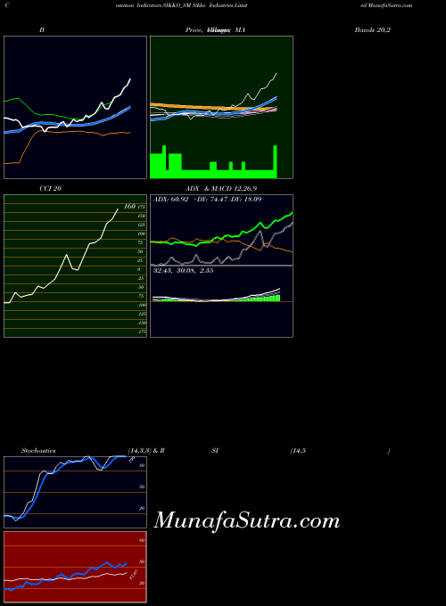 NSE Sikko Industries Limited SIKKO_SM All indicator, Sikko Industries Limited SIKKO_SM indicators All technical analysis, Sikko Industries Limited SIKKO_SM indicators All free charts, Sikko Industries Limited SIKKO_SM indicators All historical values NSE