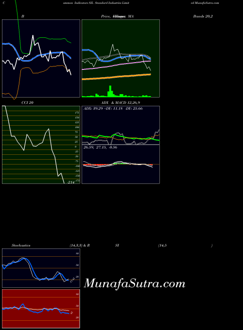 NSE Standard Industries Limited SIL PriceVolume indicator, Standard Industries Limited SIL indicators PriceVolume technical analysis, Standard Industries Limited SIL indicators PriceVolume free charts, Standard Industries Limited SIL indicators PriceVolume historical values NSE