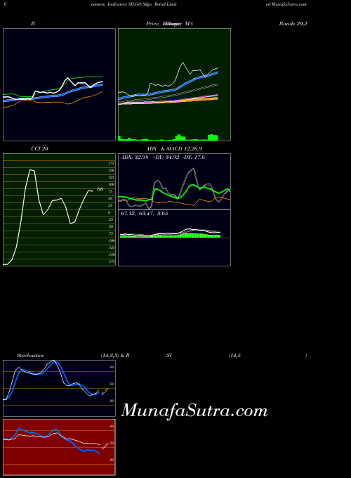 Silgo Retail indicators chart 