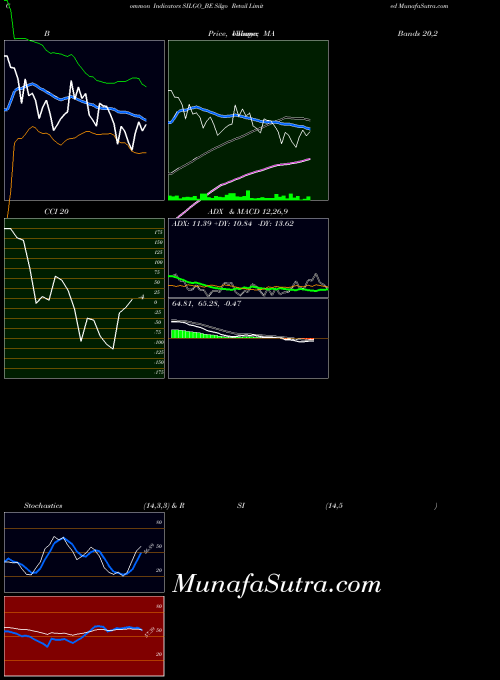 Silgo Retail indicators chart 