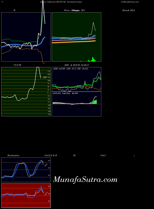NSE SIL Investments Limited SILINV CCI indicator, SIL Investments Limited SILINV indicators CCI technical analysis, SIL Investments Limited SILINV indicators CCI free charts, SIL Investments Limited SILINV indicators CCI historical values NSE