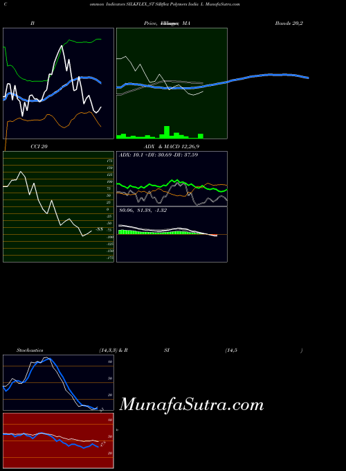 Silkflex Polymers indicators chart 