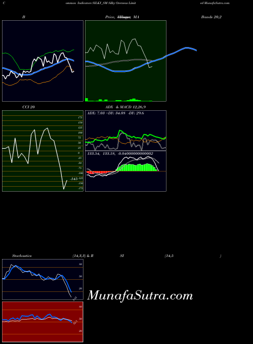 Silky Overseas indicators chart 