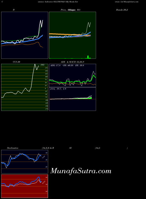NSE Silly Monks Entertain Ltd SILLYMONKS PriceVolume indicator, Silly Monks Entertain Ltd SILLYMONKS indicators PriceVolume technical analysis, Silly Monks Entertain Ltd SILLYMONKS indicators PriceVolume free charts, Silly Monks Entertain Ltd SILLYMONKS indicators PriceVolume historical values NSE