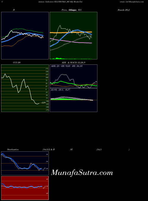 NSE Silly Monks Entertain Ltd SILLYMONKS_BE All indicator, Silly Monks Entertain Ltd SILLYMONKS_BE indicators All technical analysis, Silly Monks Entertain Ltd SILLYMONKS_BE indicators All free charts, Silly Monks Entertain Ltd SILLYMONKS_BE indicators All historical values NSE