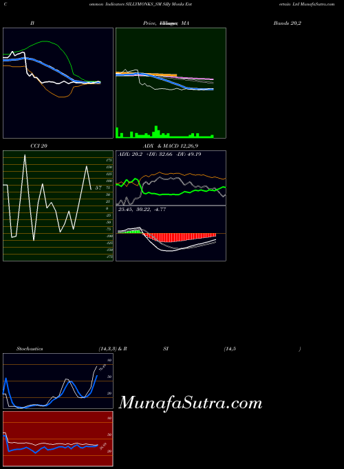 NSE Silly Monks Entertain Ltd SILLYMONKS_SM All indicator, Silly Monks Entertain Ltd SILLYMONKS_SM indicators All technical analysis, Silly Monks Entertain Ltd SILLYMONKS_SM indicators All free charts, Silly Monks Entertain Ltd SILLYMONKS_SM indicators All historical values NSE