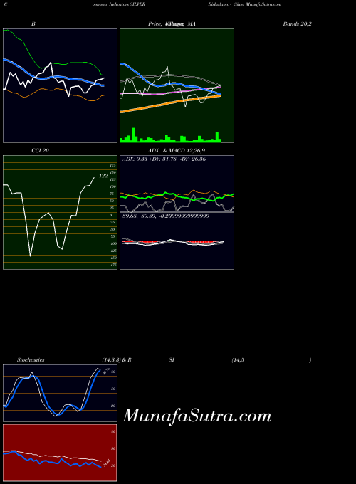 Birlaslamc Silver indicators chart 