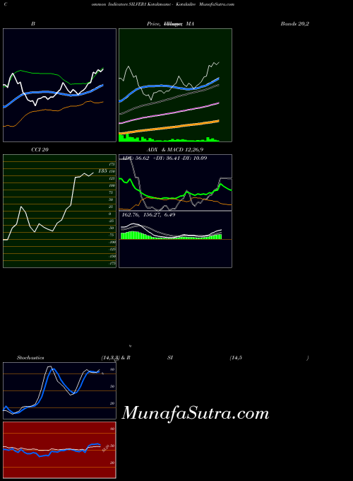 Kotakmamc Kotaksilve indicators chart 