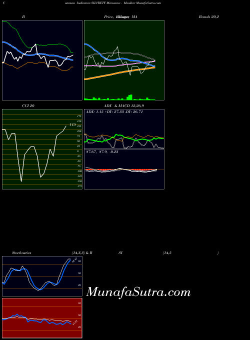 Miraeamc Masilver indicators chart 