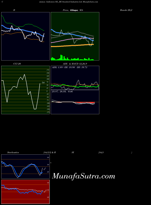 Standard Industries indicators chart 