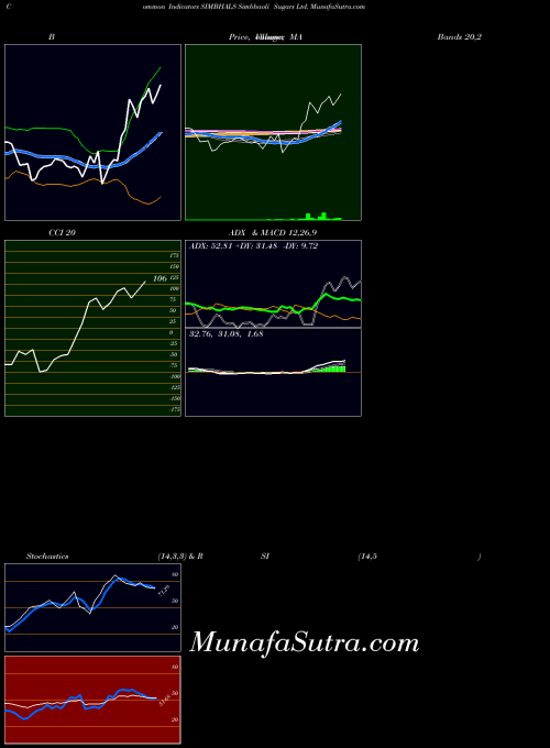 Simbhaoli Sugars indicators chart 