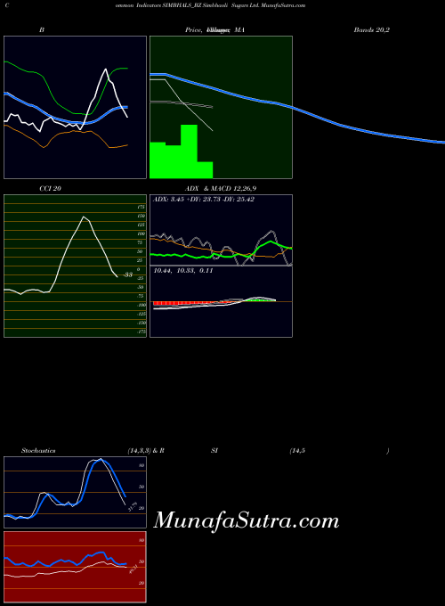 Simbhaoli Sugars indicators chart 